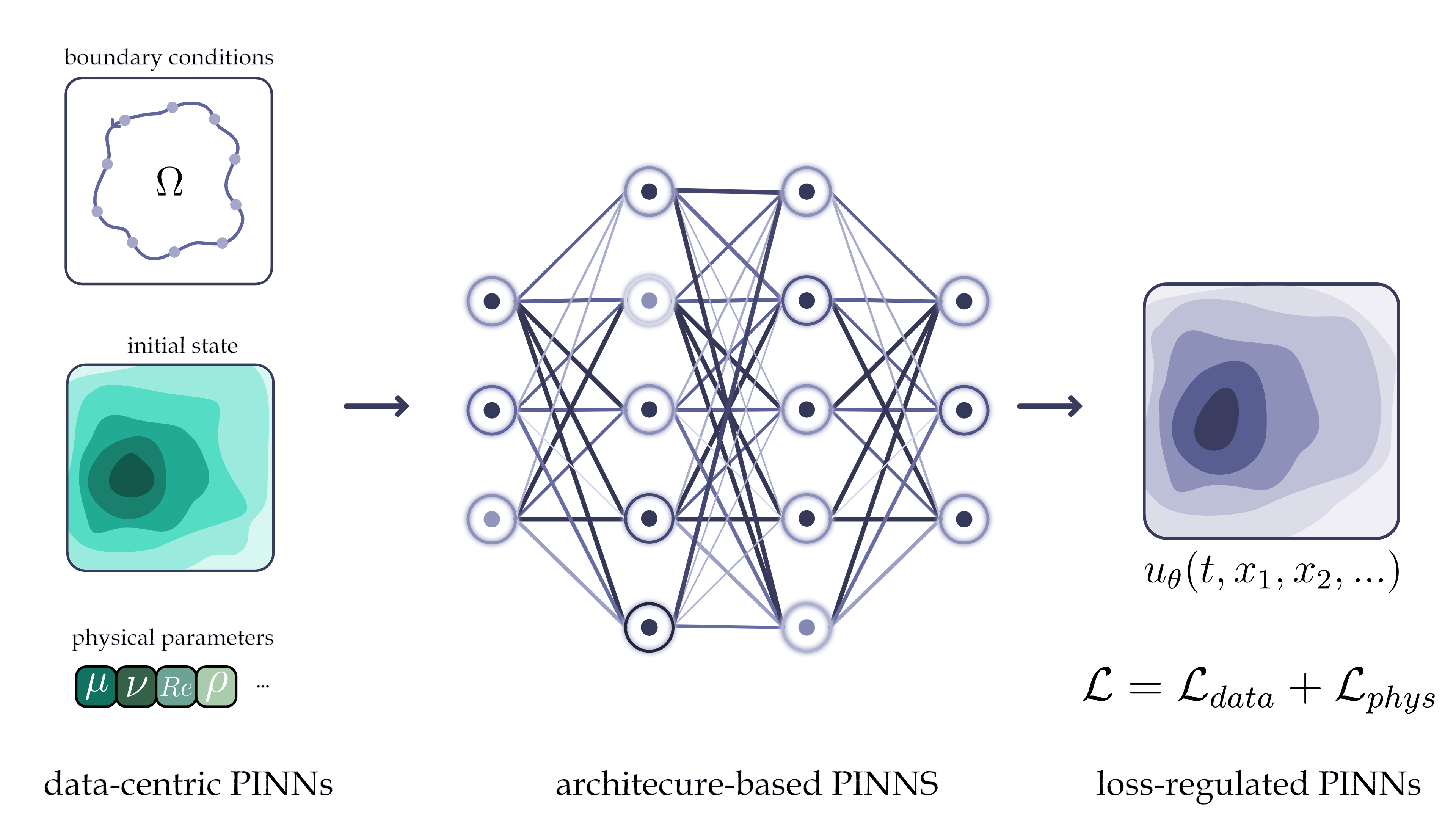 PINNs categories